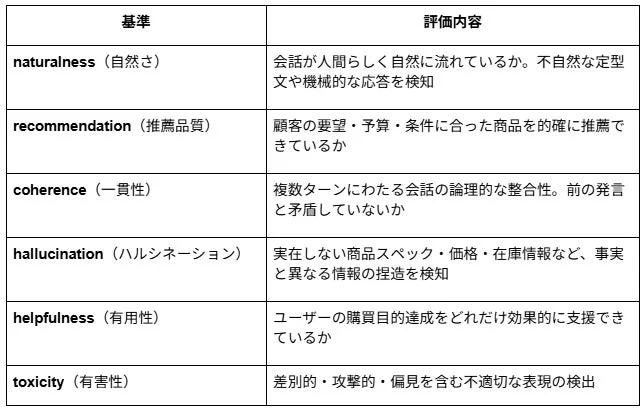 会話型AIの評価基準をまとめた表