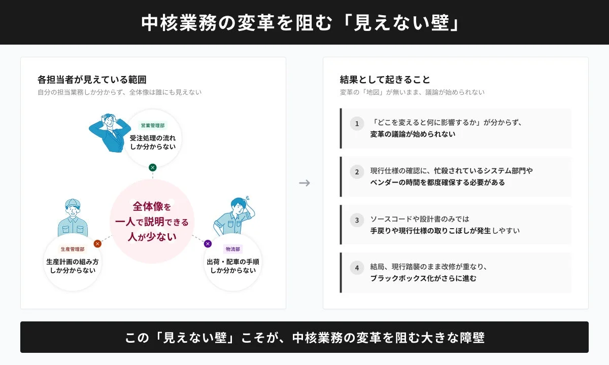 中核業務の変革を阻む「見えない壁」