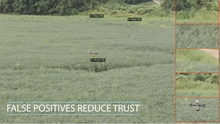 緑の畑の上を飛行するドローンを捉えた画像。オブジェクト検出の表示があり、「Drone 64%」といったラベルが見える。下部には「FALSE POSITIVES REDUCE TRUST」と書かれており、誤検知が信頼性に与える影響を示唆している。