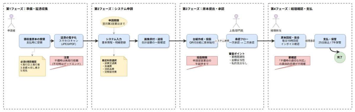 経費精算ワークフロー図