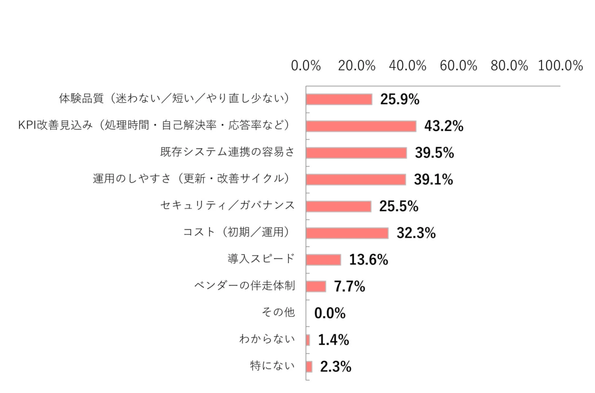 音声UI／対話AIの導入・拡張で重視する条件