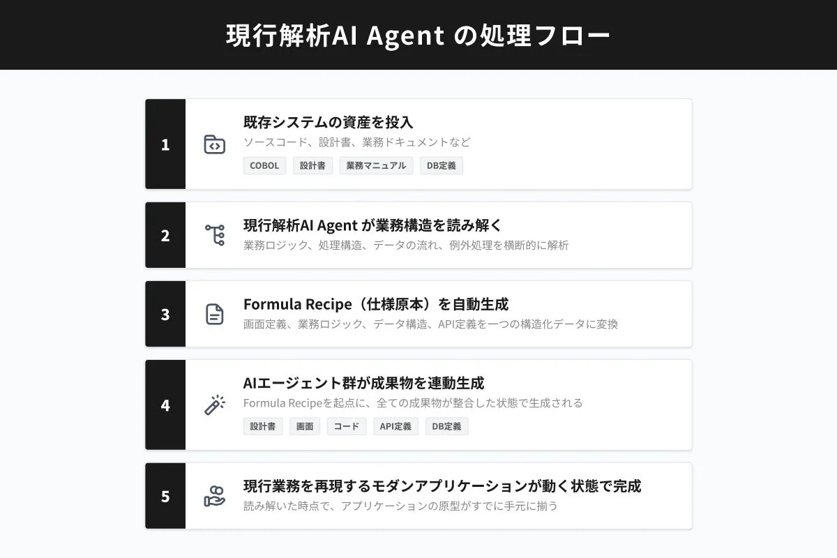 現行解析AI Agent の処理フロー