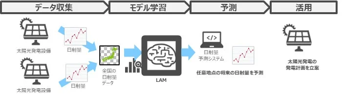 エネルギー分野でのLAM応用例