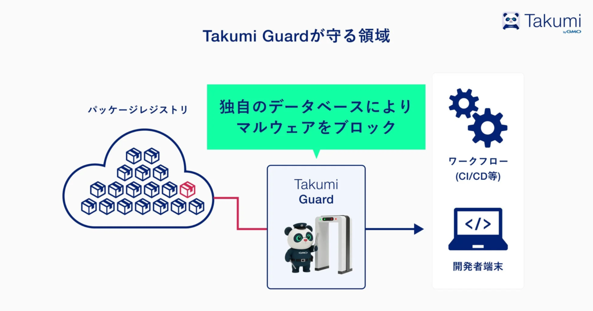 Takumi Guardが、独自のデータベースを用いてパッケージレジストリからのマルウェアをブロックし、CI/CDワークフローを通じて開発者端末への安全なソフトウェア提供を保護する仕組みを図解しています。