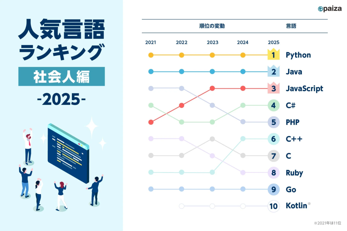 2025年における社会人の人気プログラミング言語ランキングを示したグラフです。Pythonが1位を維持し、Java、JavaScriptが上位を占めています。各言語の2021年から2025年までの順位変動も確認できます。