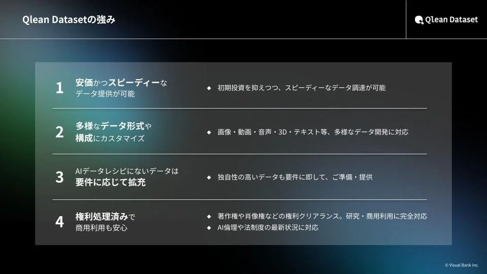 Qlean Datasetの強みとして、安価かつスピーディーなデータ提供、多様な形式への対応、AIデータレシピにないデータの拡充、そして権利処理済みで商用利用も安心できる点が挙げられています