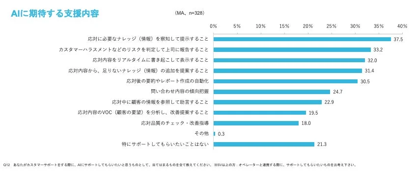 AIに期待する支援内容